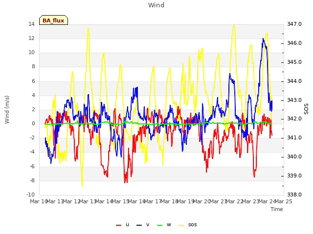 plot of Wind
