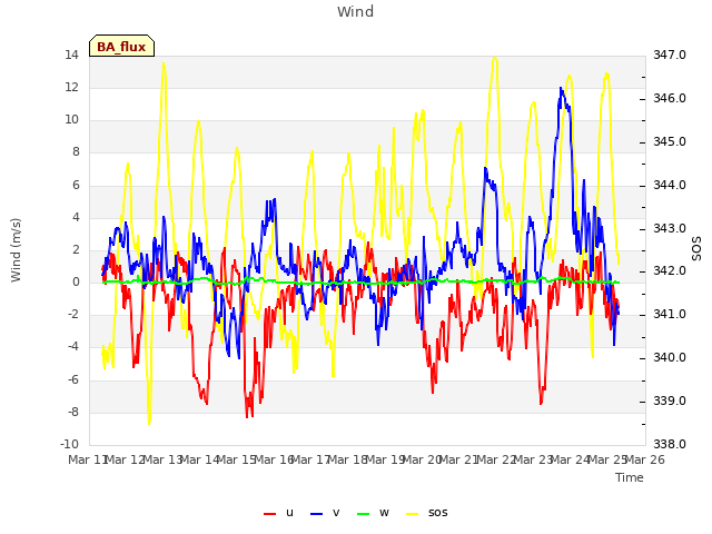 plot of Wind