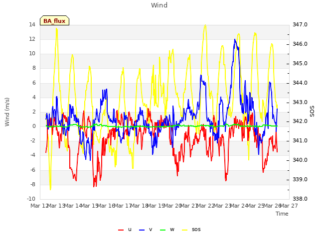 plot of Wind