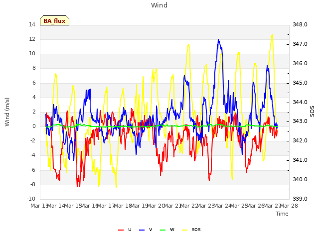 plot of Wind