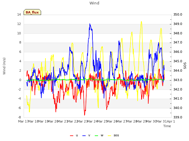 plot of Wind