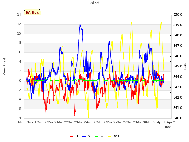 plot of Wind