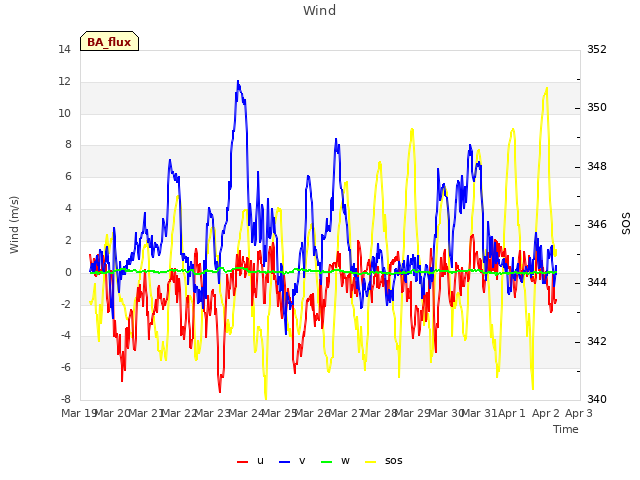 plot of Wind