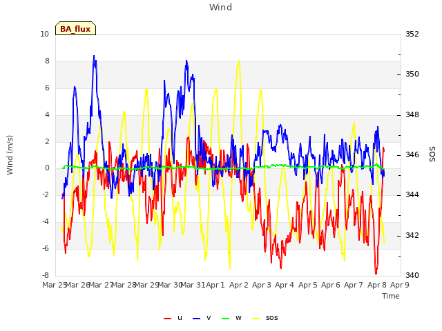 plot of Wind