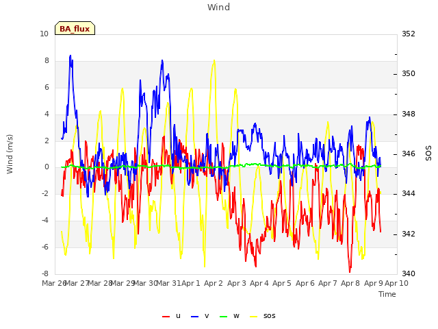 plot of Wind