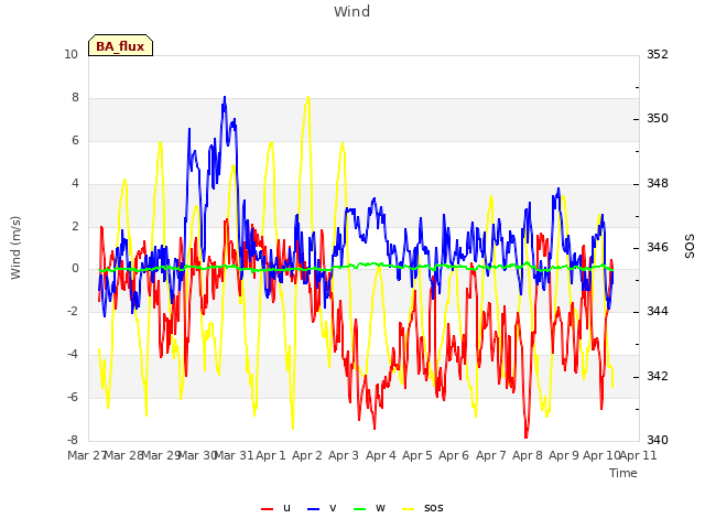 plot of Wind