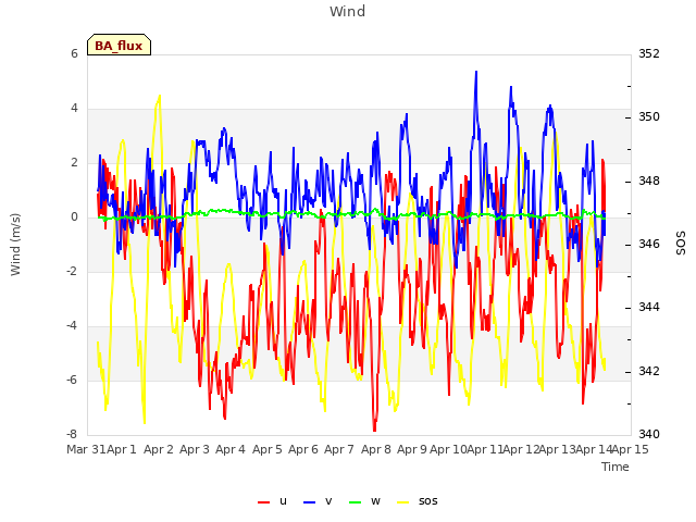 plot of Wind