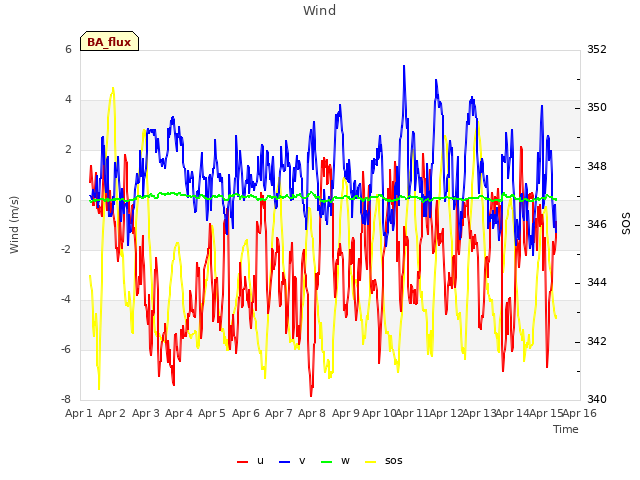 plot of Wind