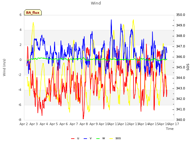 plot of Wind