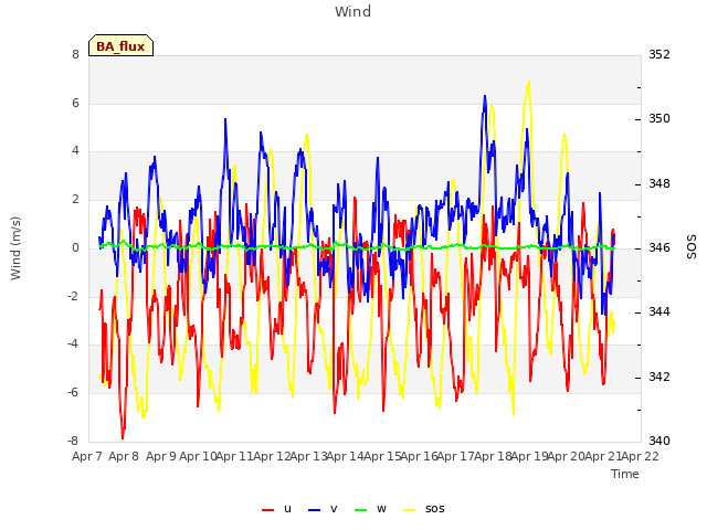 plot of Wind