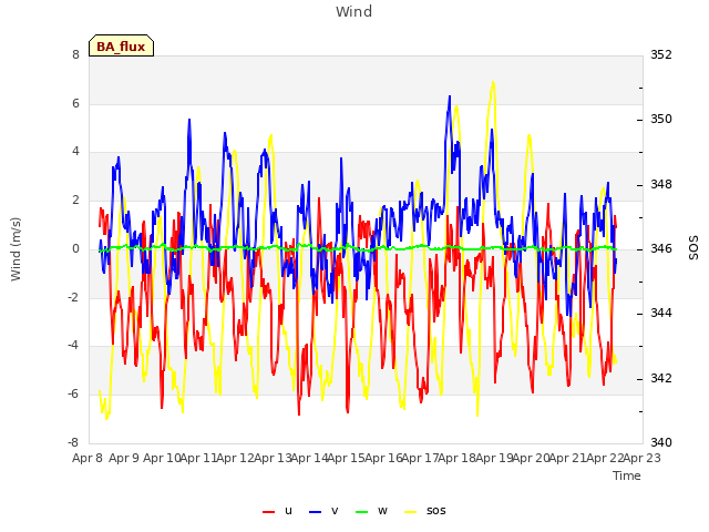 plot of Wind