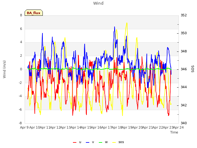 plot of Wind