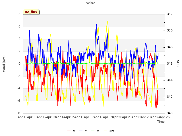 plot of Wind