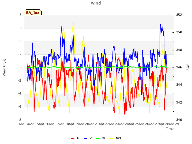 plot of Wind