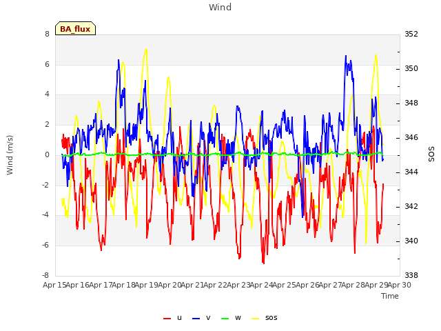 plot of Wind