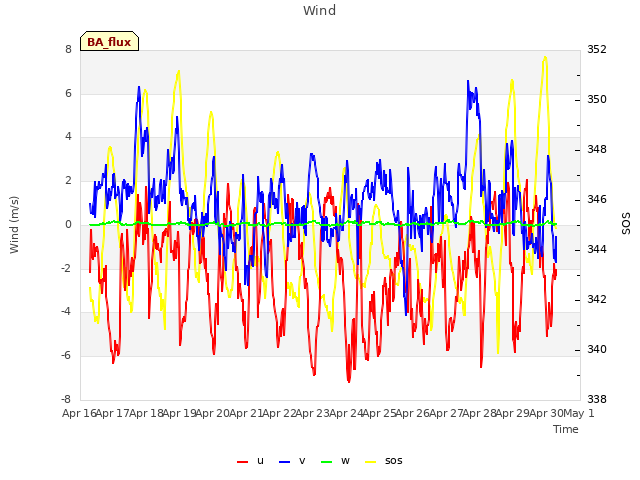 plot of Wind