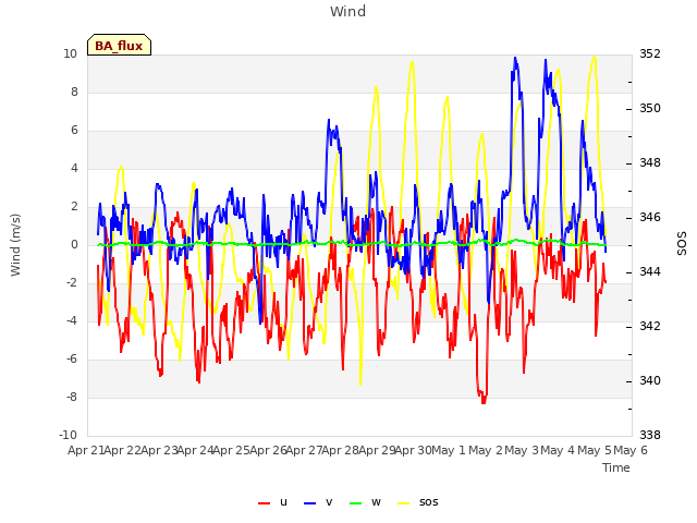 plot of Wind