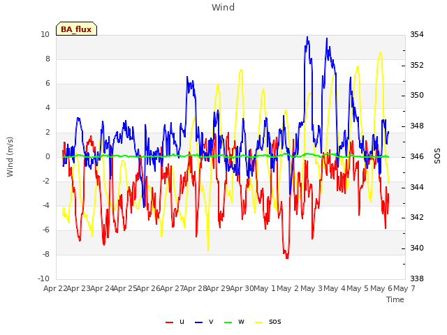 plot of Wind