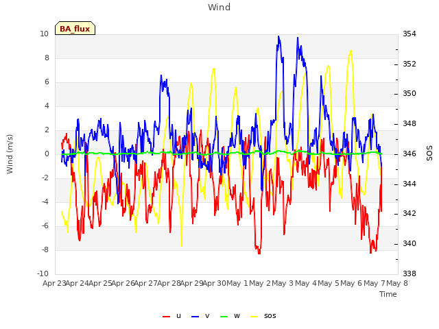 plot of Wind