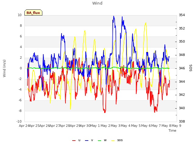 plot of Wind