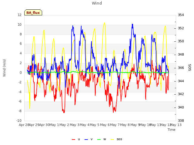 plot of Wind