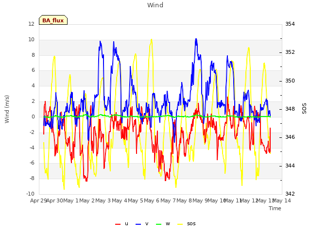 plot of Wind