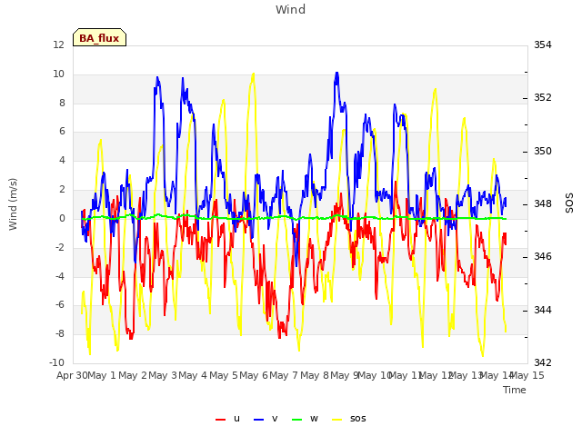 plot of Wind