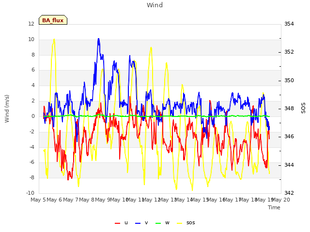 plot of Wind