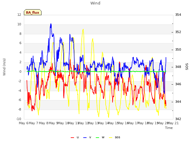 plot of Wind