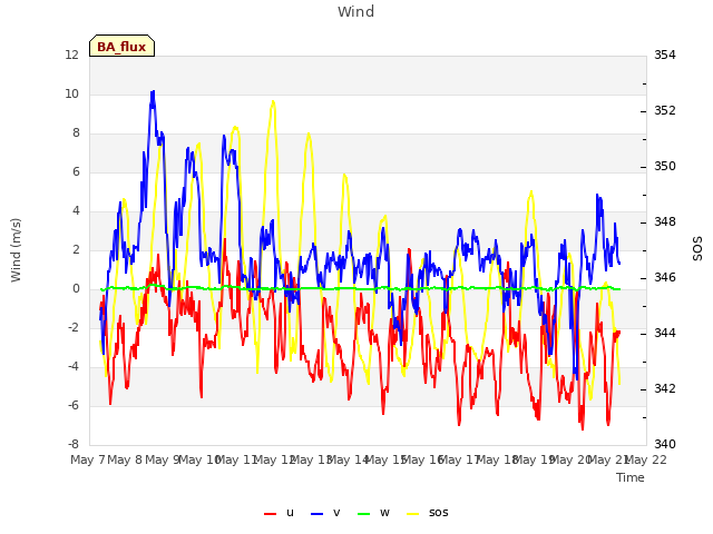 plot of Wind