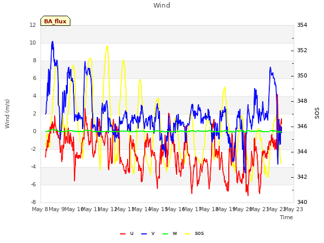 plot of Wind