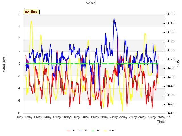 plot of Wind