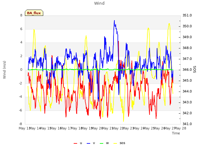 plot of Wind