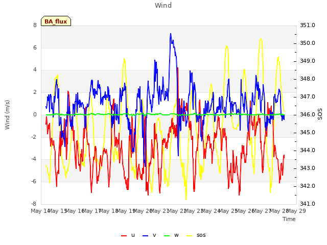 plot of Wind