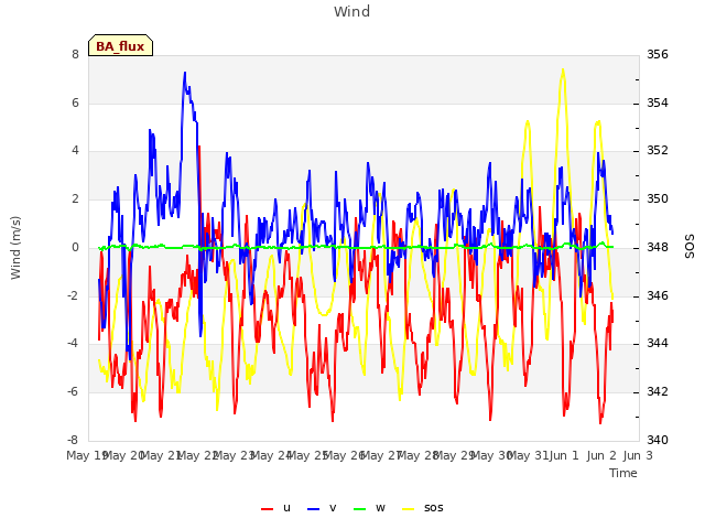 plot of Wind