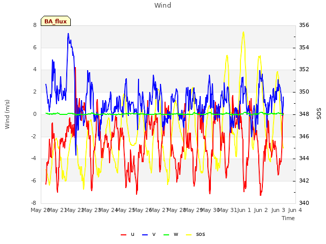 plot of Wind