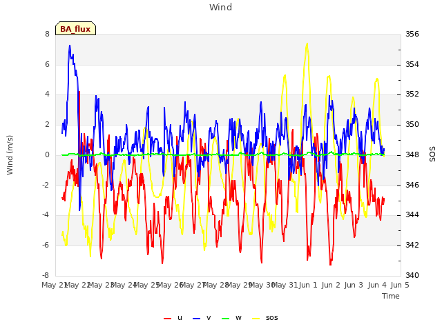 plot of Wind