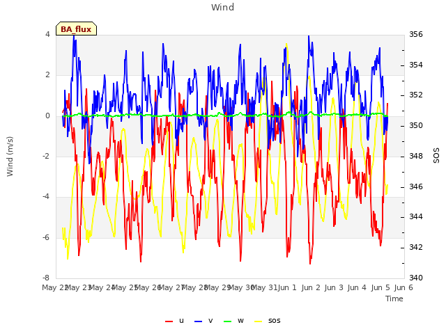 plot of Wind