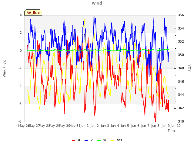 plot of Wind