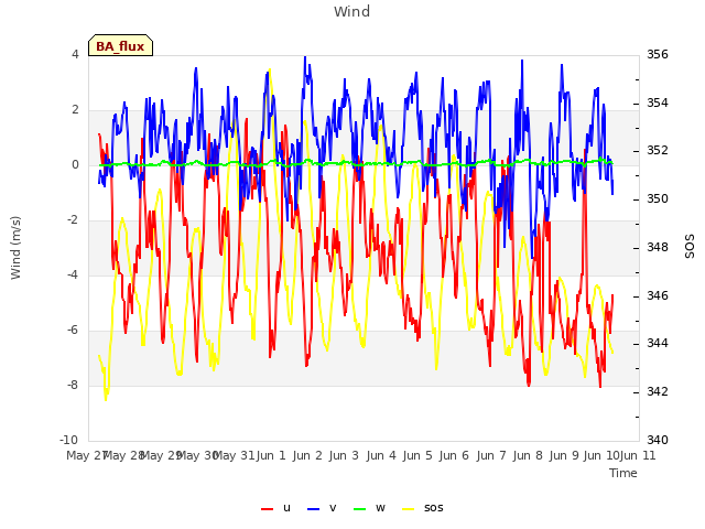 plot of Wind