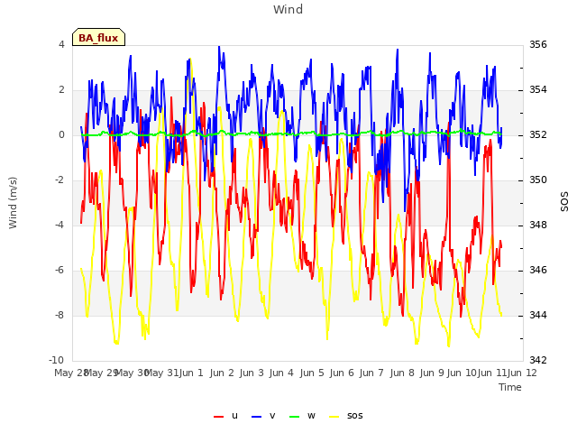 plot of Wind