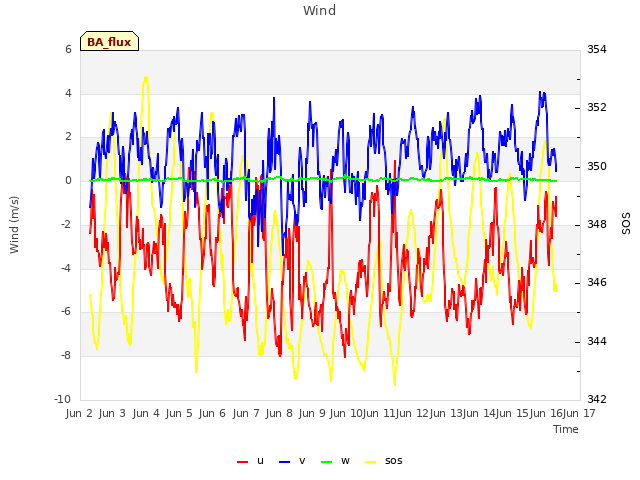 plot of Wind