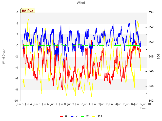 plot of Wind