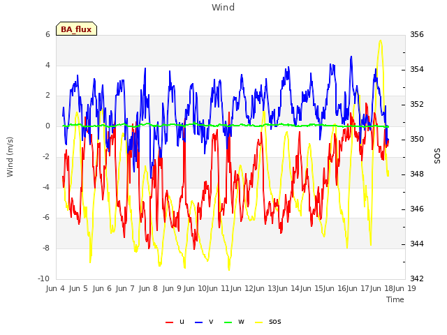 plot of Wind