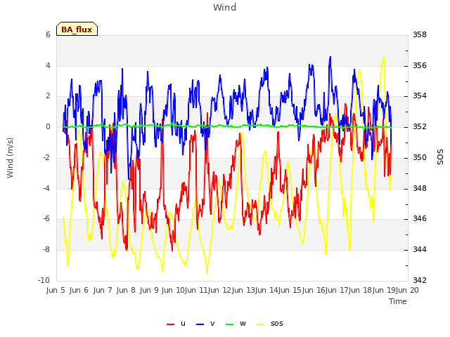 plot of Wind