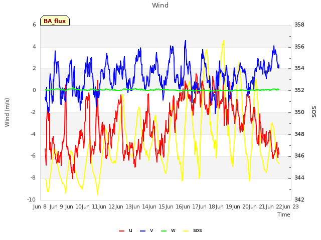 plot of Wind