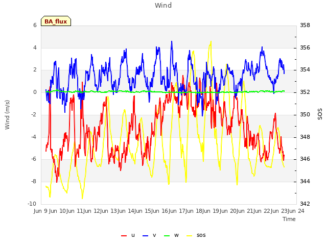 plot of Wind