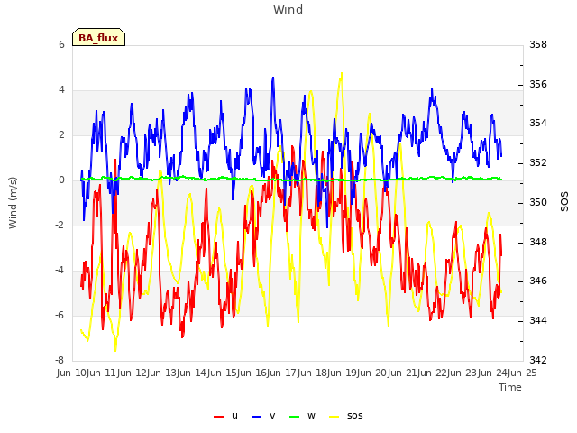 plot of Wind