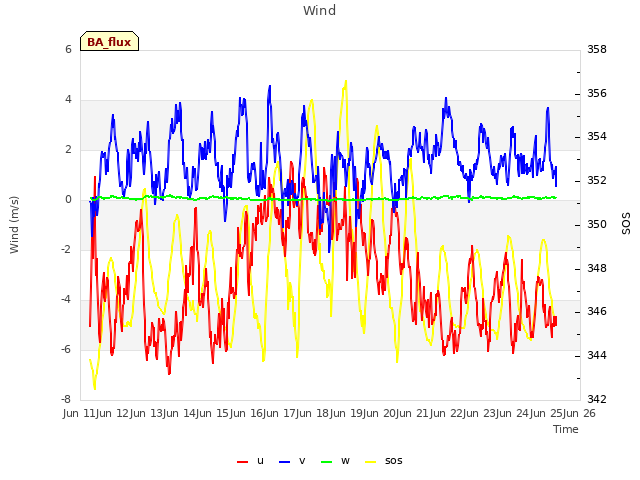 plot of Wind