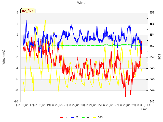 plot of Wind